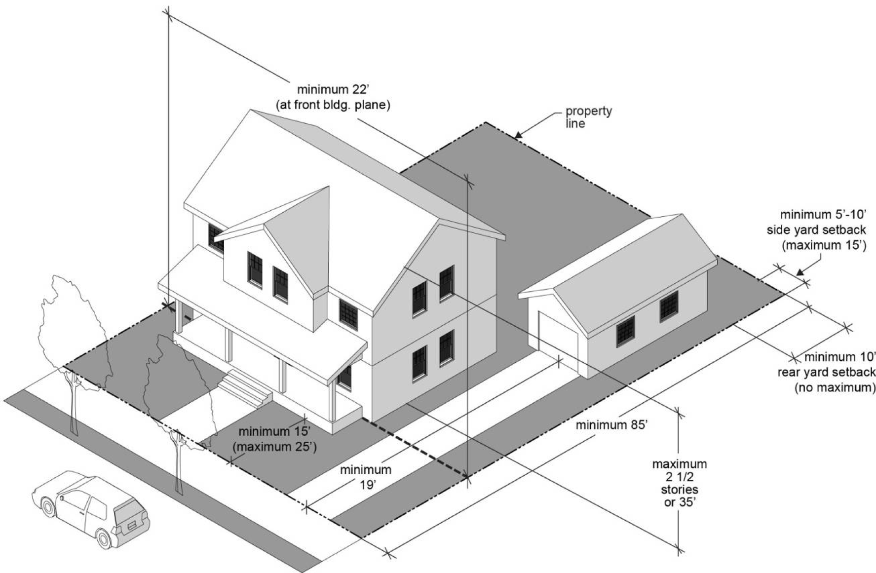 Figure 12.21.850-A: Single Detached Dwelling Minimum Lot Dimensions, Setbacks and Height Requirements in the SCR-DNC Zone