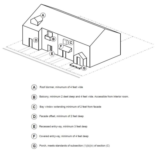 Figure 23. Townhouse Unit Definition