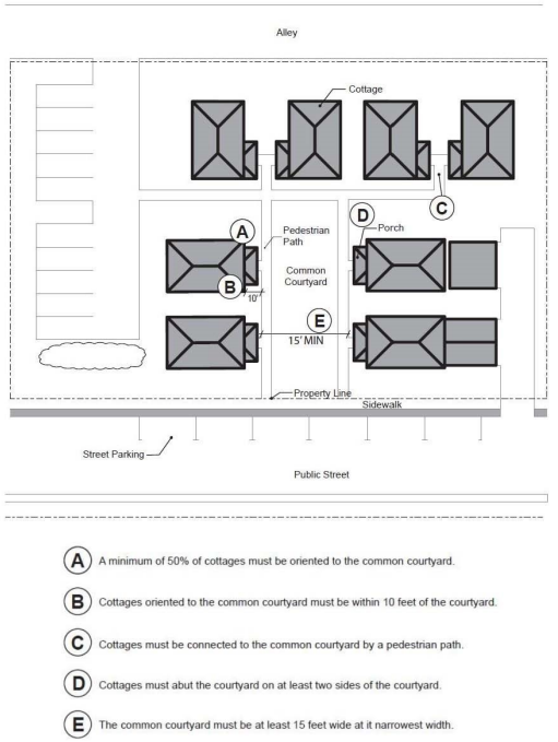 Figure 27. Cottage Cluster Orientation and Comman Courtyard Standards
