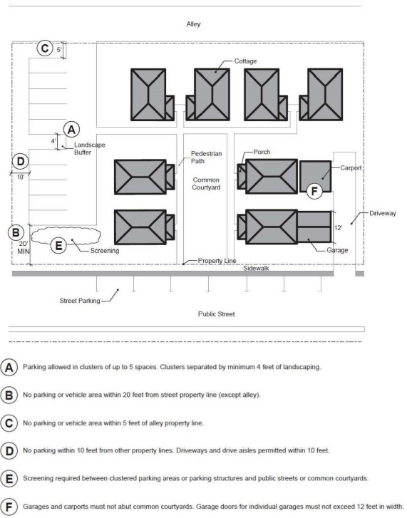 Figure 28. Cottage Cluster Parking Design Standards