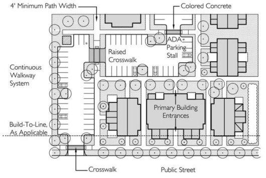Figure 14.47.030-A. Pedestrian Access and Circulation Standards Illustration