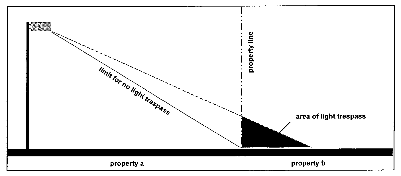 Figure 16-3: Light Trespass