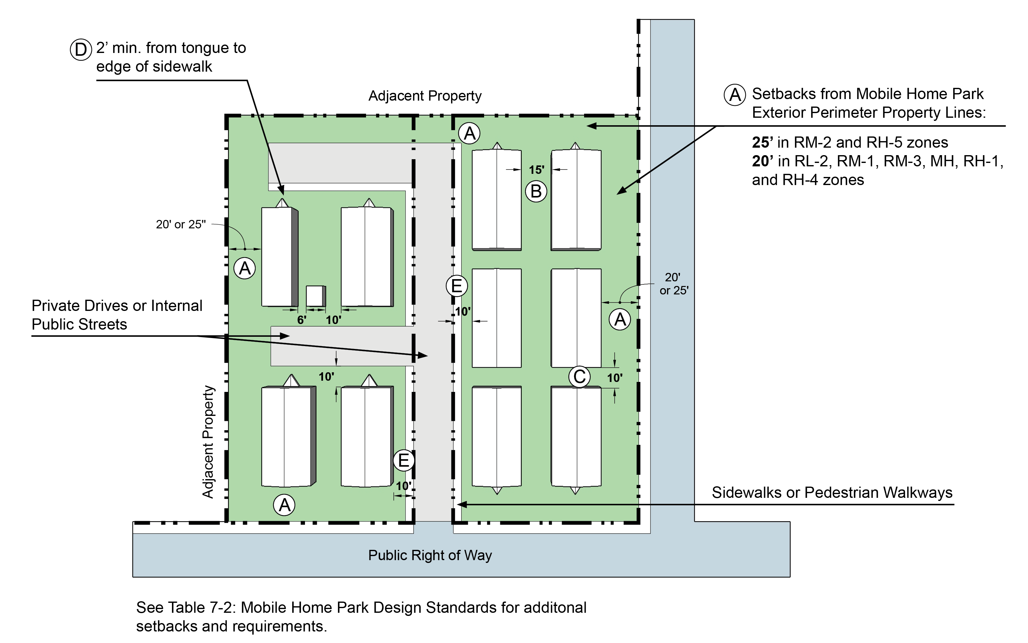 Figure 7-16: Mobile Home Park Setback & Separation Standards