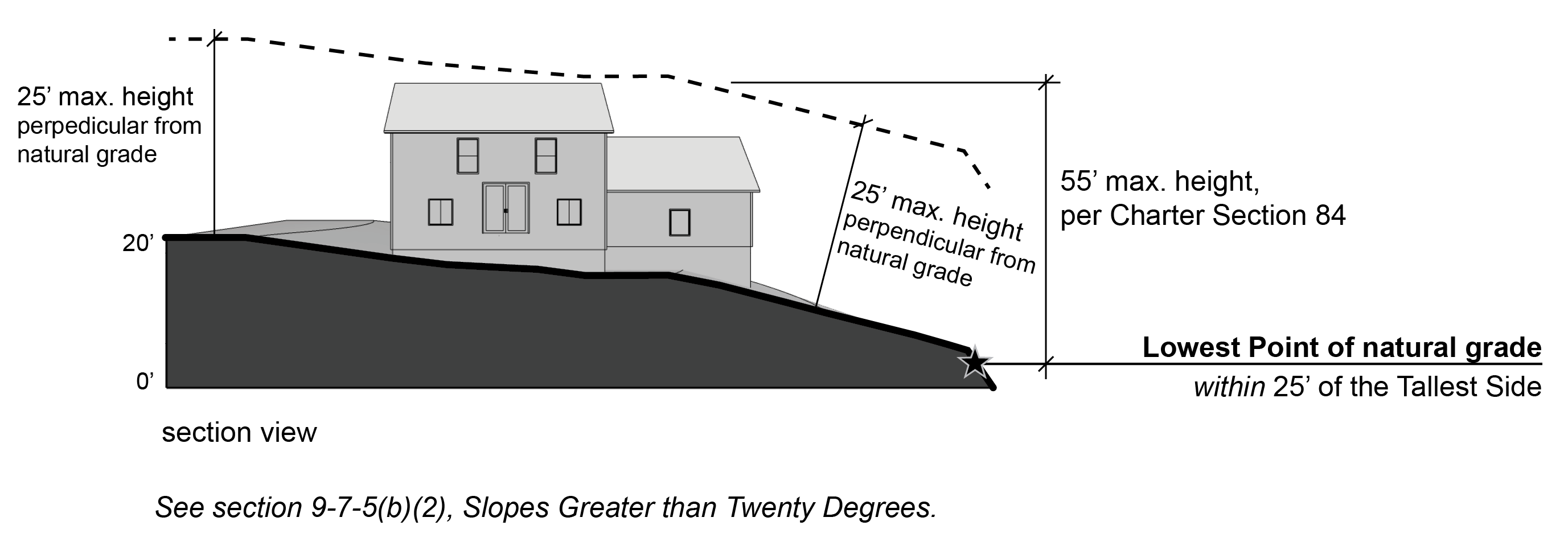 Figure 7-5: Building Height on a Slope Greater than Twenty Degrees