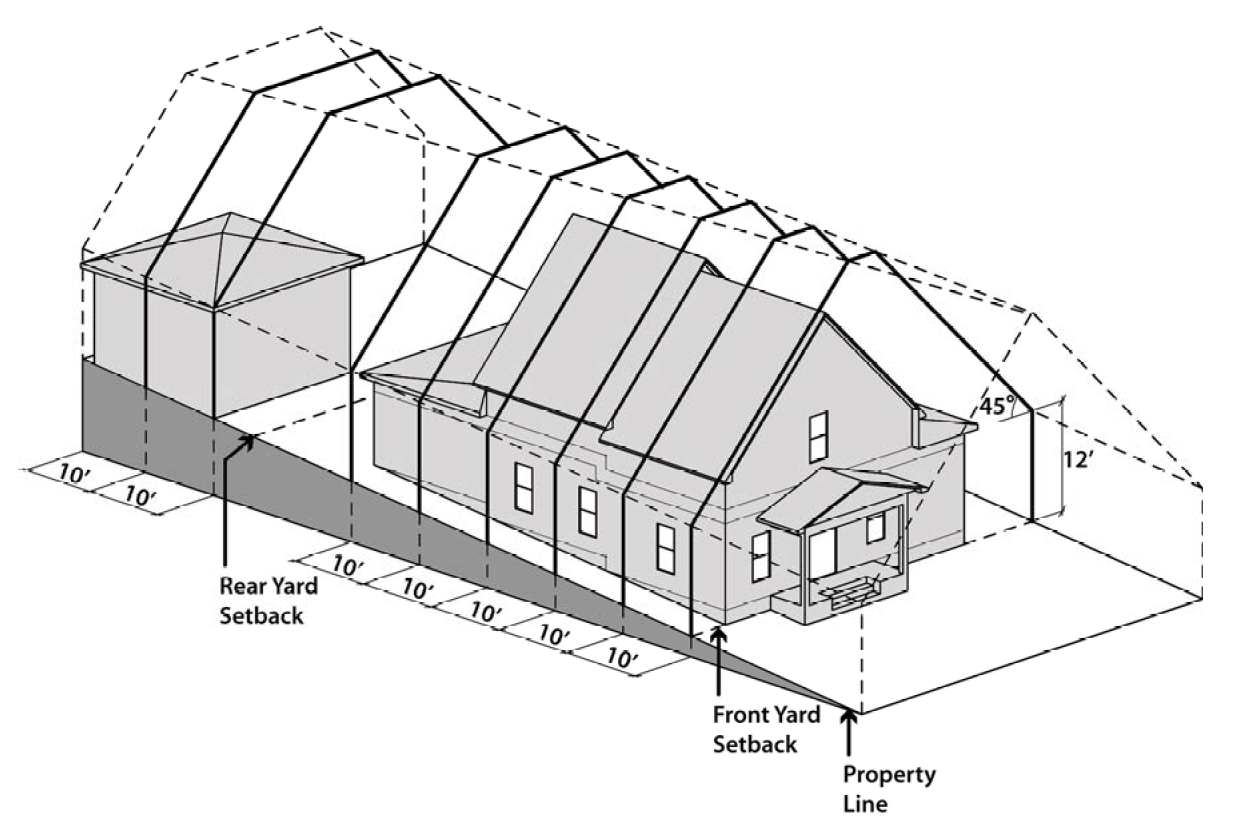 Figure 7-12: Side Yard Bulk Plane Measurement Using the Parallel Point Method