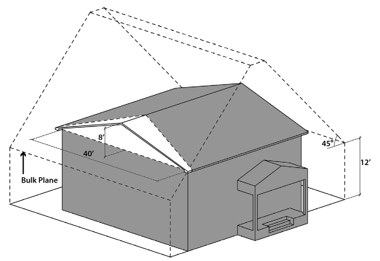 Figure 7-13: Gable Roof End Encroachment into the Side Yard Bulk Plane