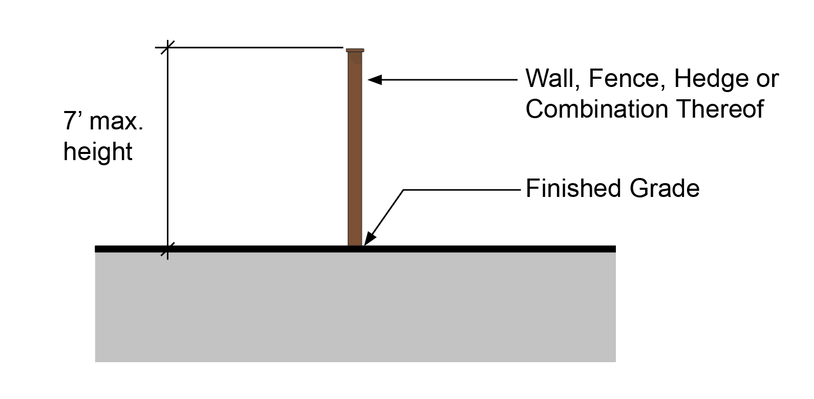 Figure 9-10: Height of Fence, Wall, Hedge, or Combination Thereof