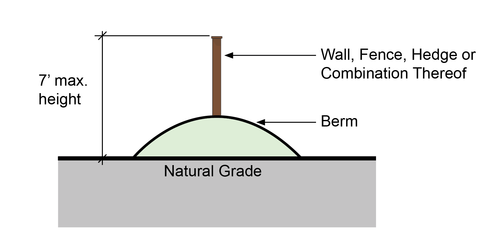 Figure 9-11: Fences on Berms or Mounds