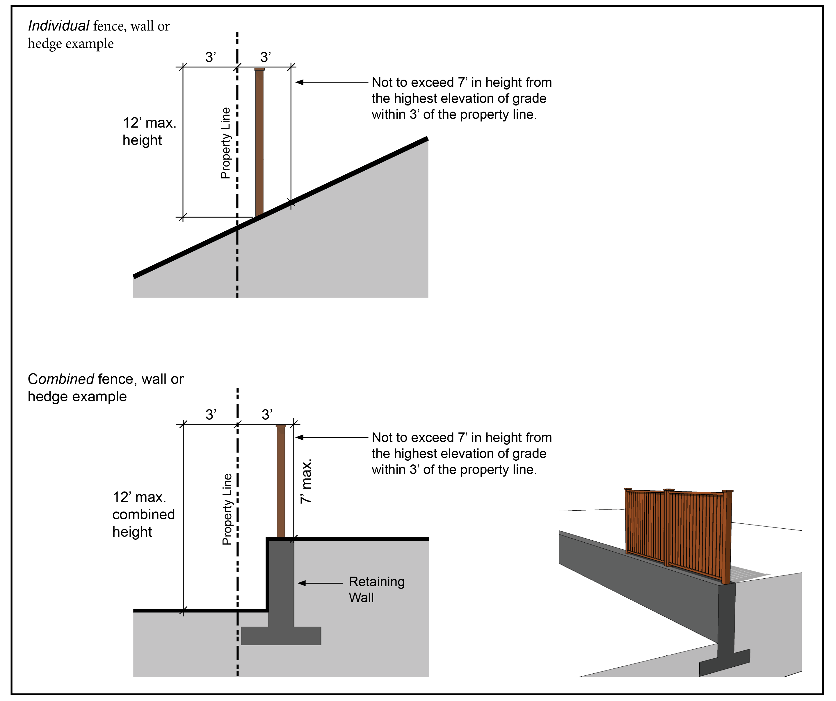 Figure 9-13: Exception - Fences or Walls Located on Within Three Feet of a Property Line (requires abutting owners' permission)