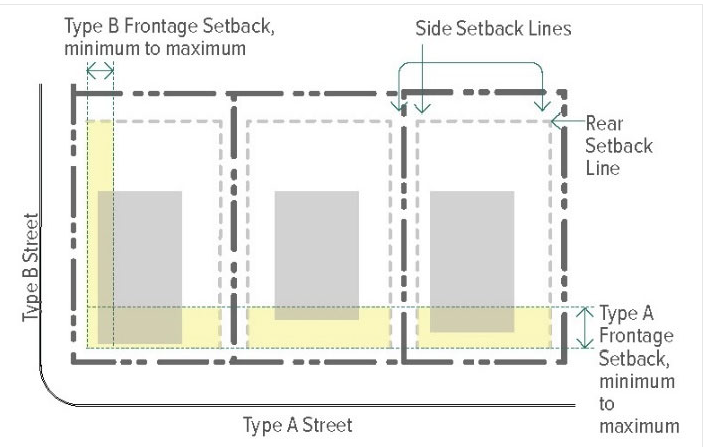 Figure 14-10. Minimum and Maximum Frontage Setback Lines