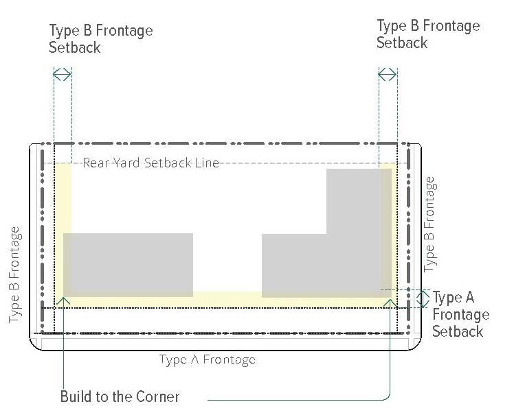 Figure 14-24. Build-to Corner and Frontage Setbacks