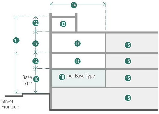 Figure 14-32. General Building: Height & Use Requirements