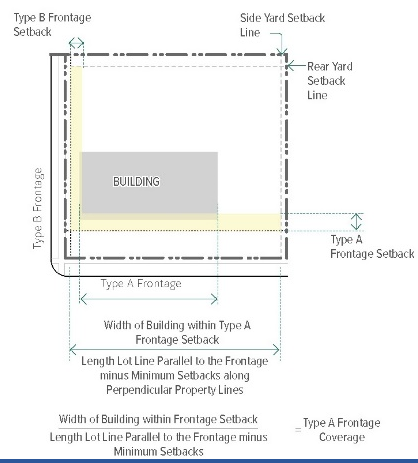 Figure 14-51. Minimum Type A Frontage Streetwall
