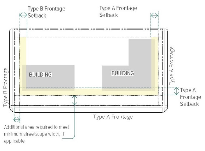 Figure 14-52. Frontage Setbacks
