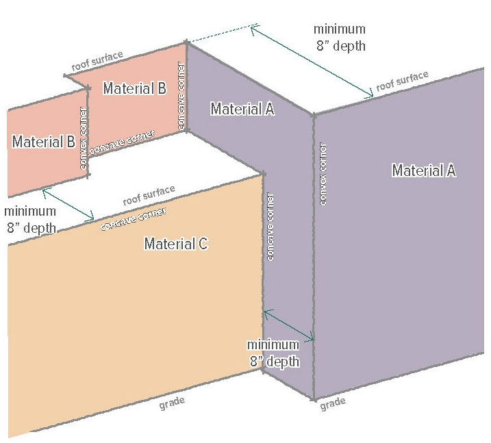 Figure 14-61. Diagram of Allowable Changes in Surface Materials