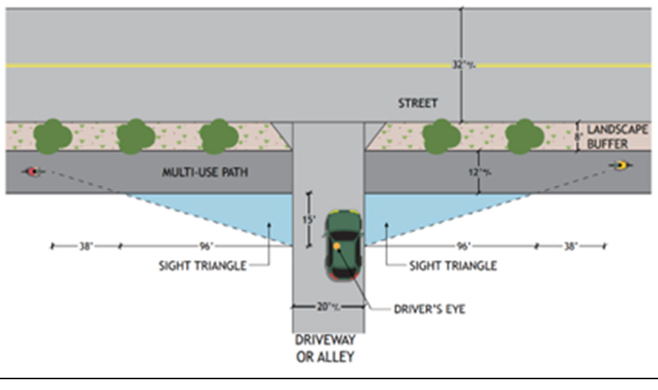Figure 9-7b: Sight Triangle Area at the intersection of a Driveway or Alley and a Street with a multi-use path.