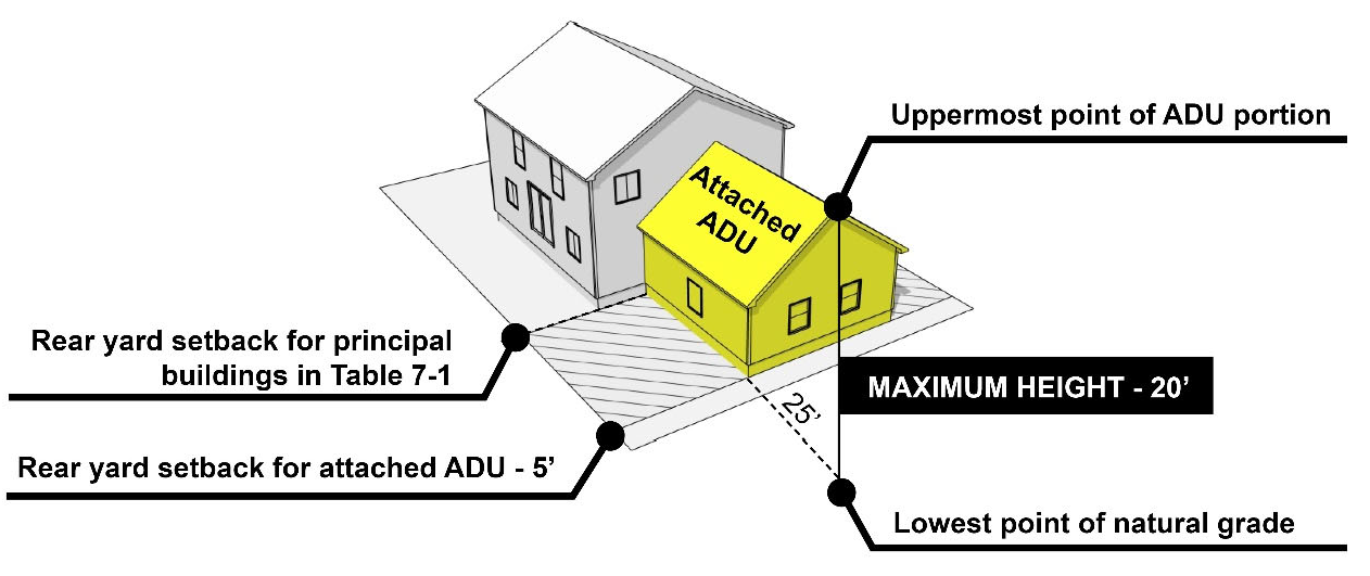 Figure 6-1: Maximum Height of Attached ADU in Rear Yard Setback