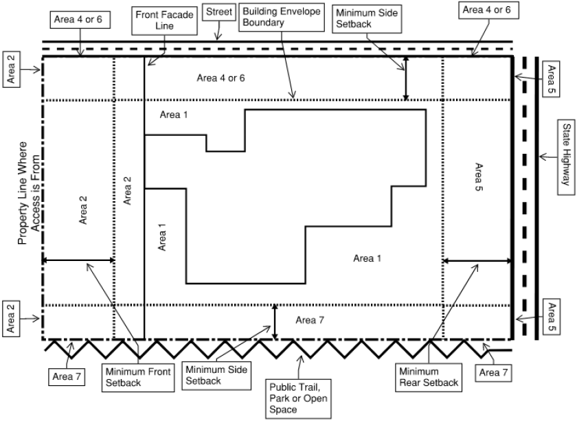 Figure 16-3-120.B - Fence Locations for Lots Adjacent to Roads, Highways, or Parks and Trails