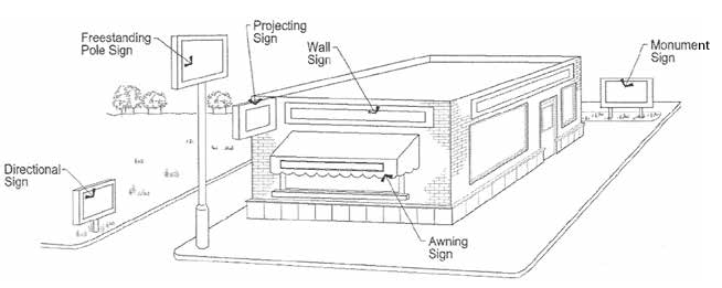 Figure 16-8-2. Types of signs