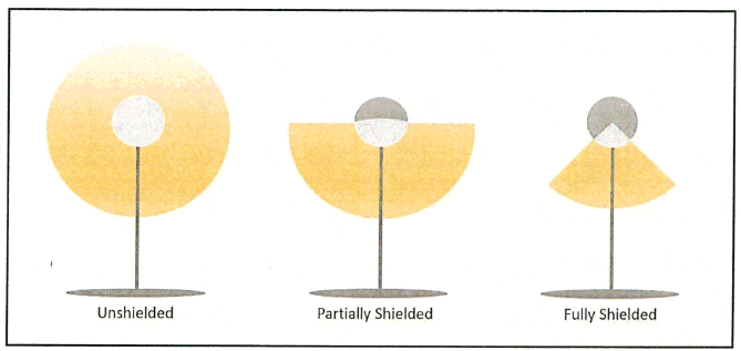 Figure 1: Unshielded, Partially Shielded, and Fully Shielded Light Emittance
