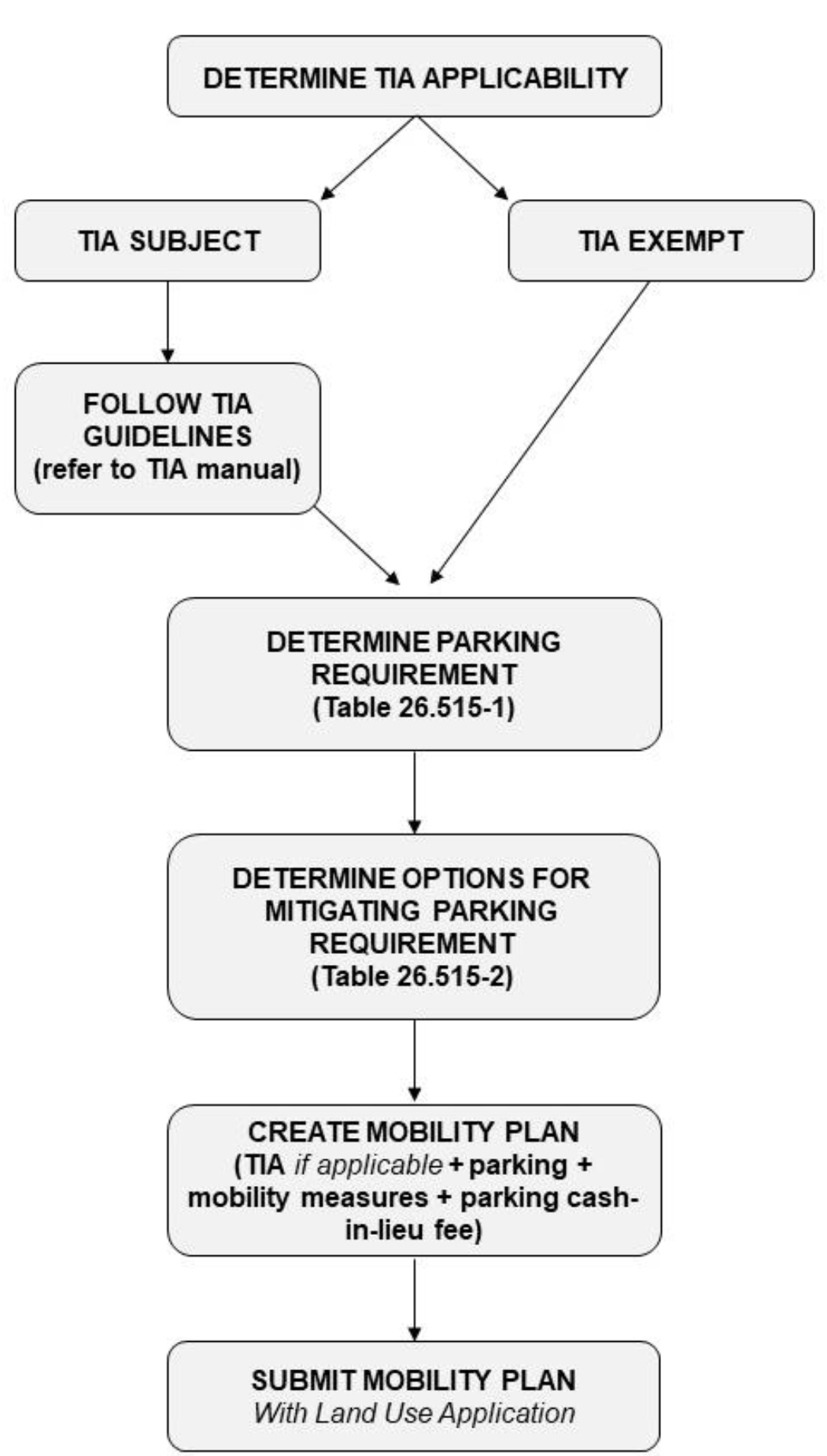 Figure 1: Applicability chart illustrating how to create a Mobility Plan.