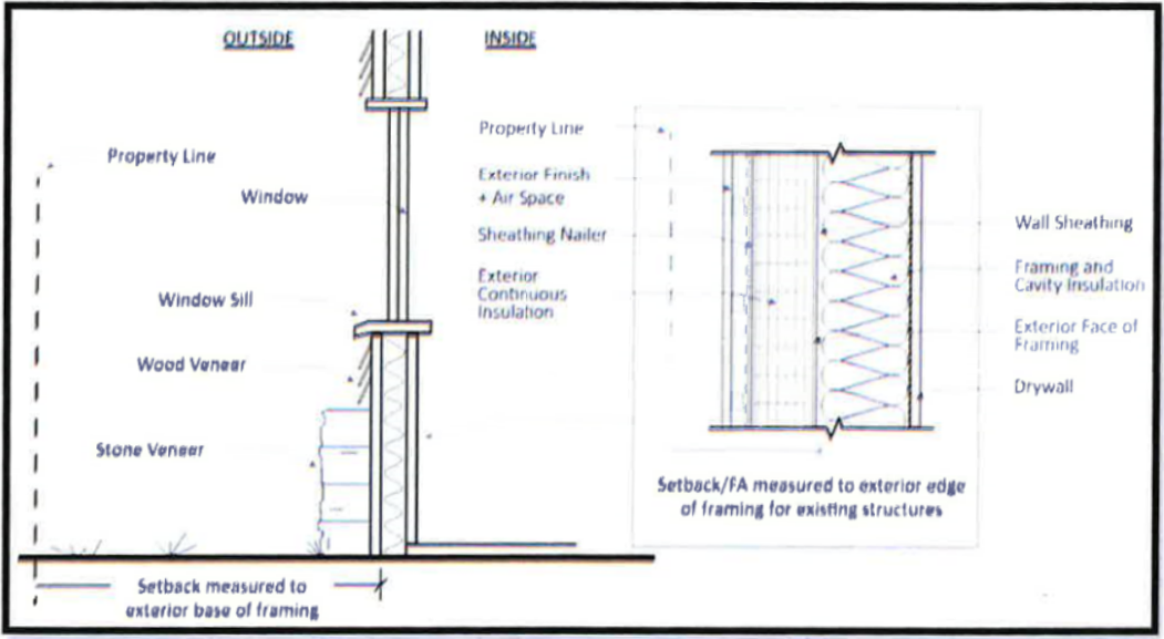 Figure 8.b: Setback Measurement (Existing Structures)