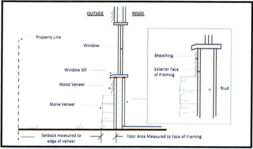 Figure 8.a: Setback Measurement (New Construction)