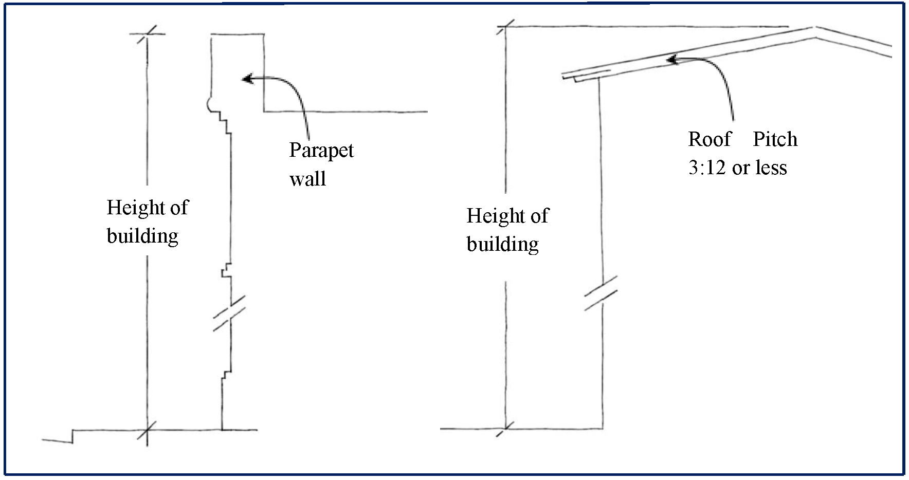 Figure 18: Measuring height for flat roofs or roofs with less than 3:12 pitch