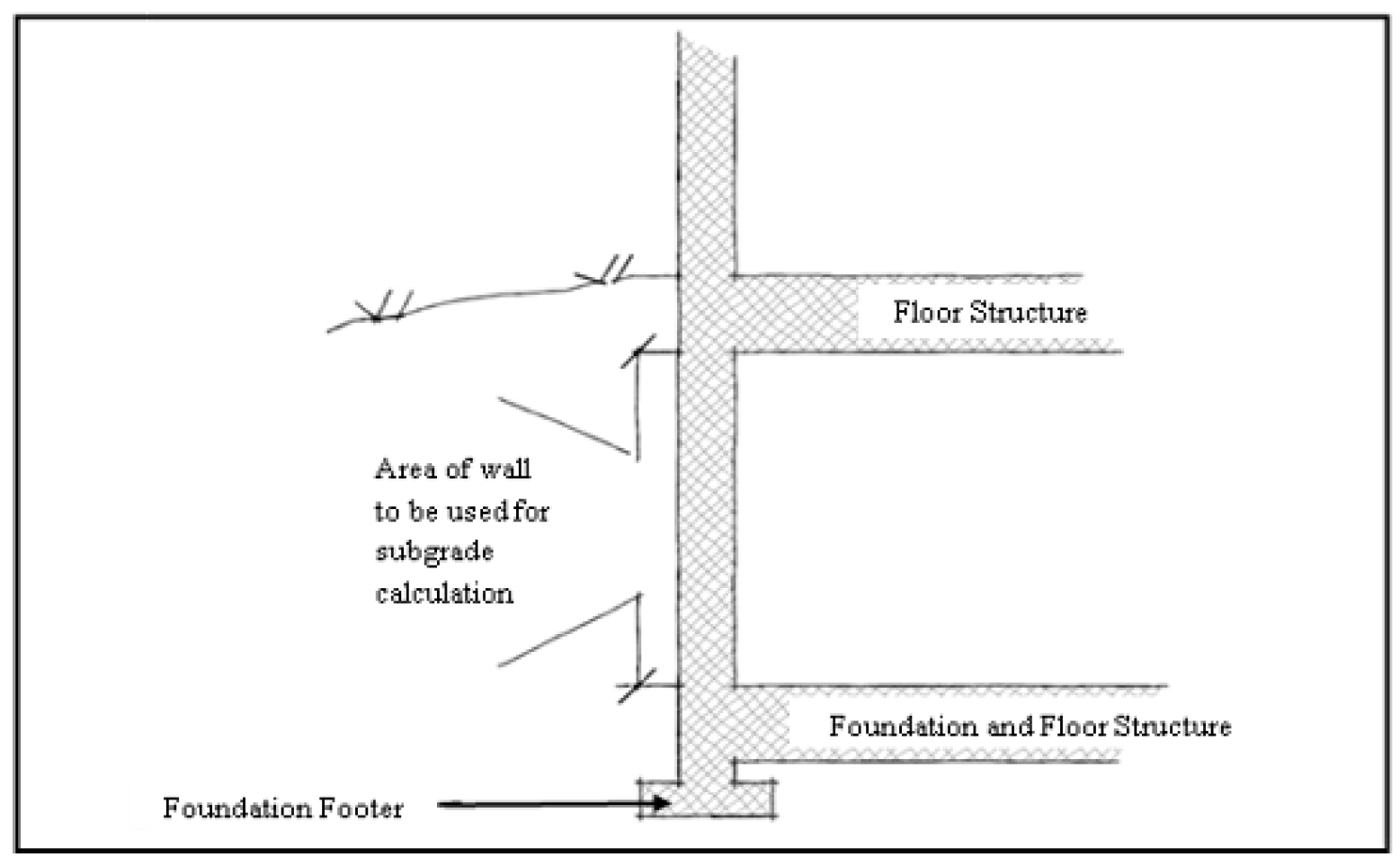 Figure 5: Measuring the Area of a Subgrade Wall