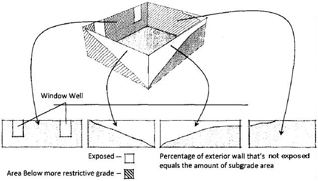 Figure 2-1 Determining the Amount of a Floor to Be Counted as Subgrade Area.