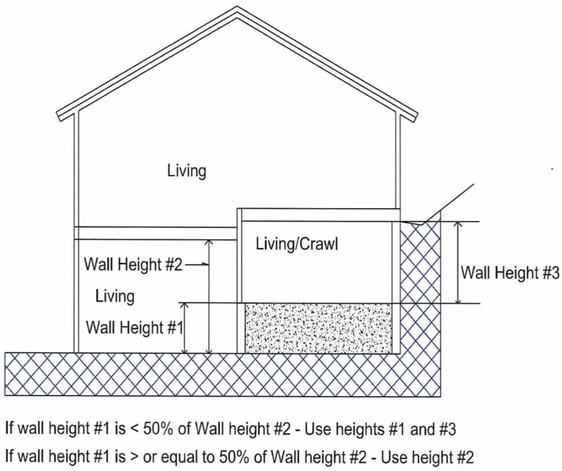 Figure 2-4 Determining Wall Height Calculations for Measuring the Area of a Recessed Subgrade Wall.