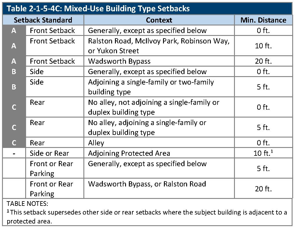 Chapter 2 ZONING DISTRICTS Code of Ordinances Arvada CO