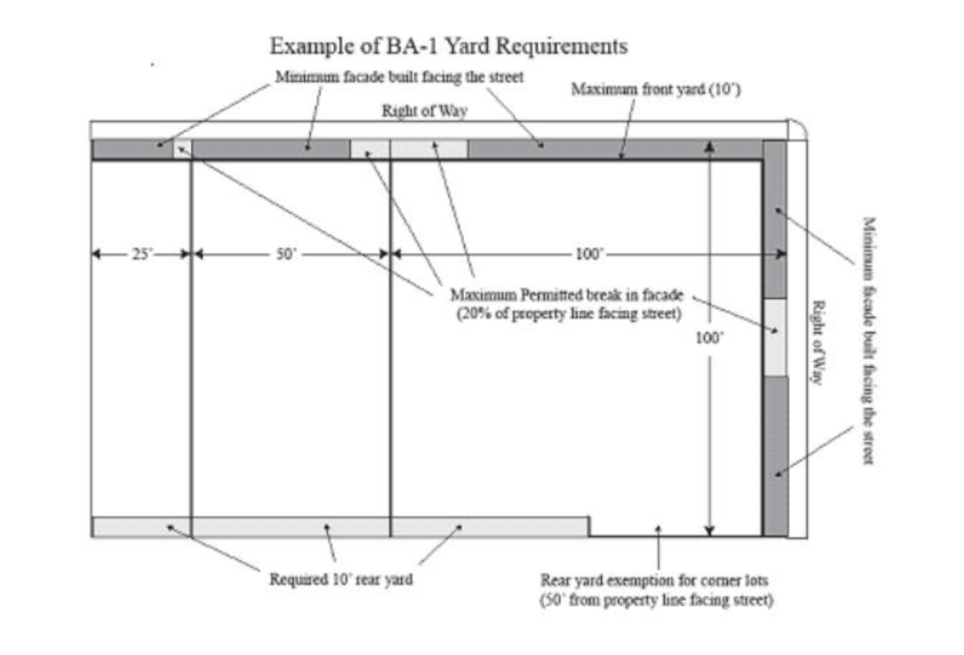 Figure 43.8 BA-1 Yard Requirements