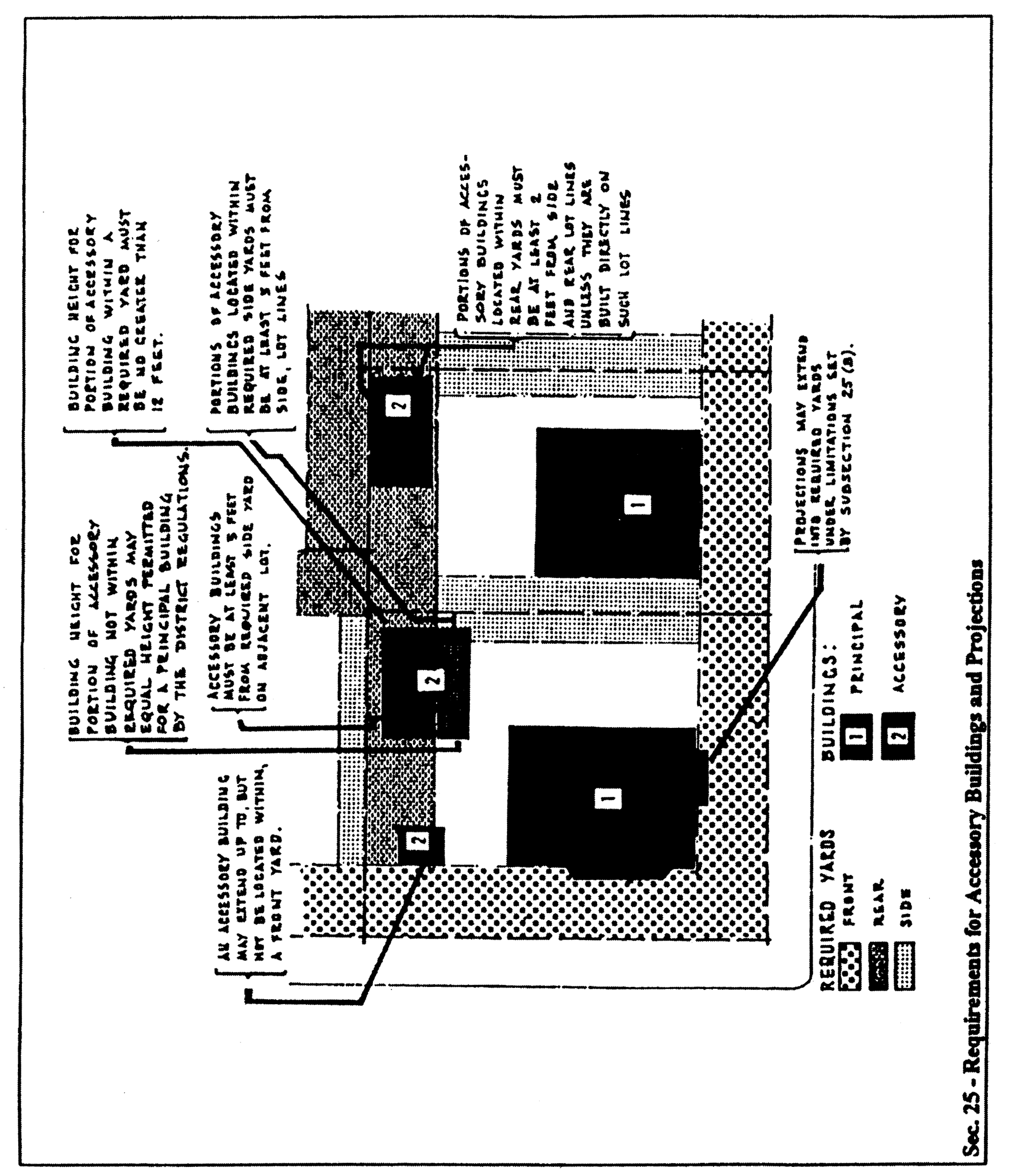 Requirements for Accessory buildings and Projections