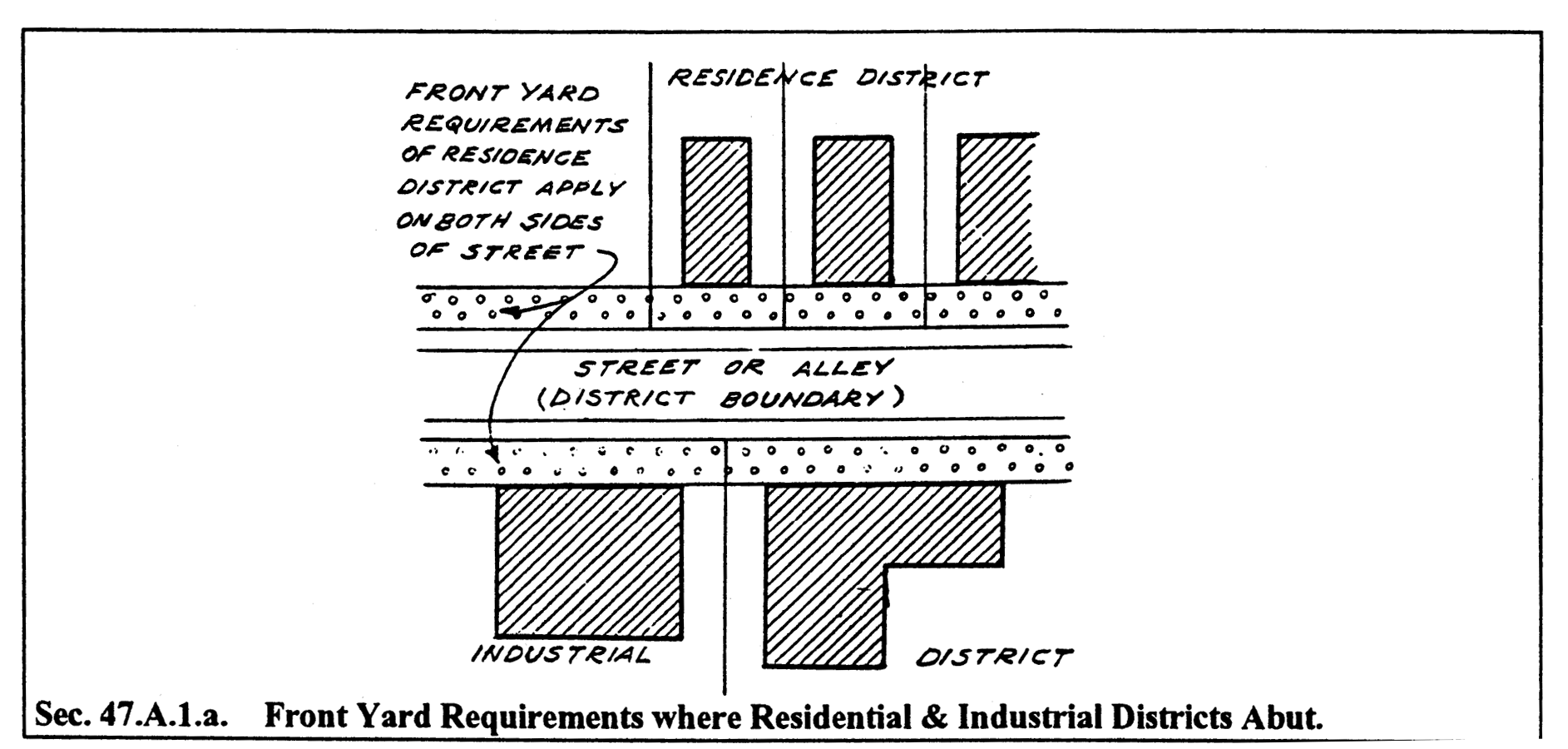 Front Yard Requirements Where R and I Districts abut