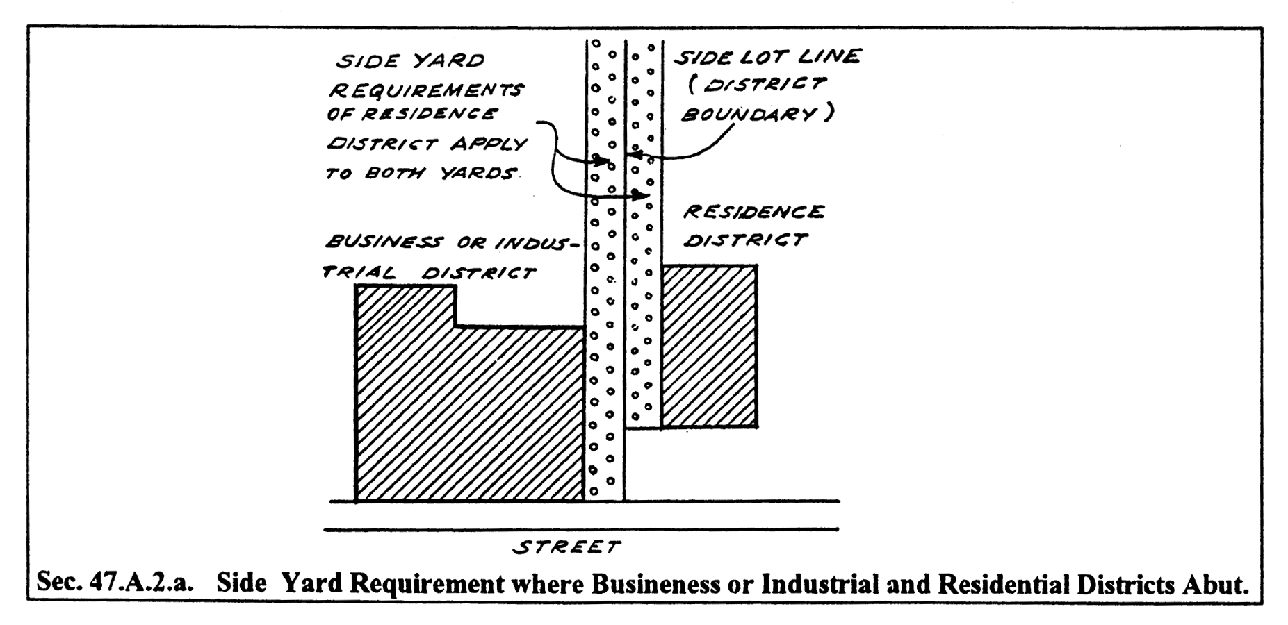 Side Yard Requirements Where R and I/B Districts abut