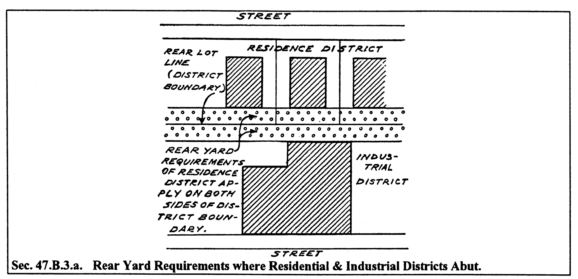Rear Yard Requirements Where R and I Districts abut