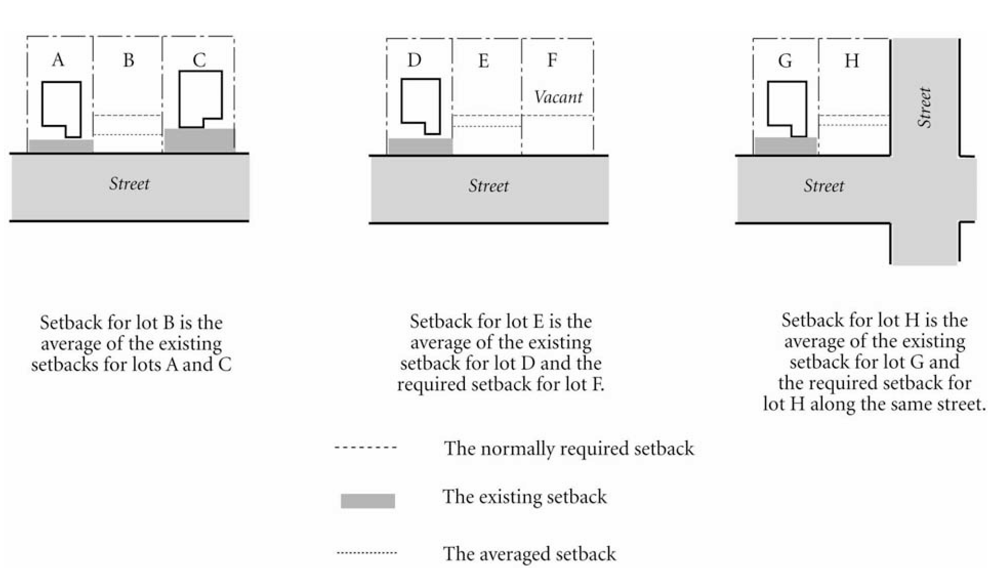 FIGURE 1400-27-S1 Examples of Front Yard Averaging