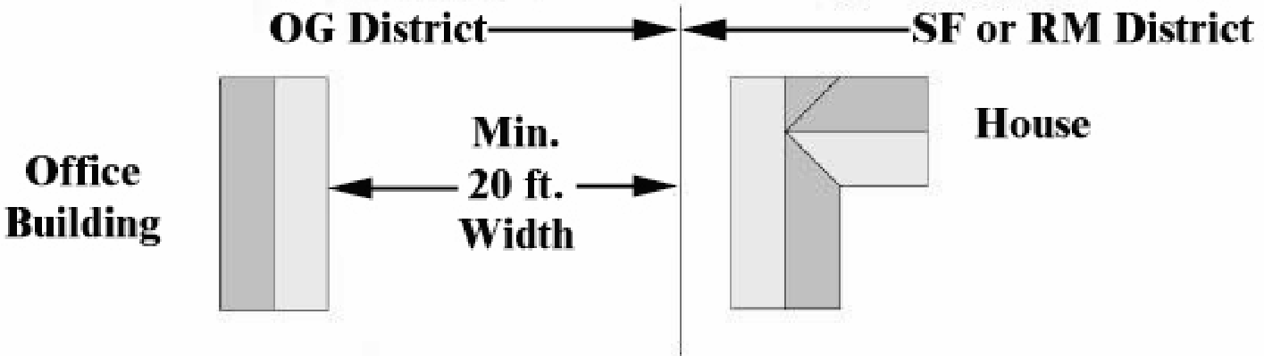 Figure 1407-11 Required Side Yard Abutting a Residential District