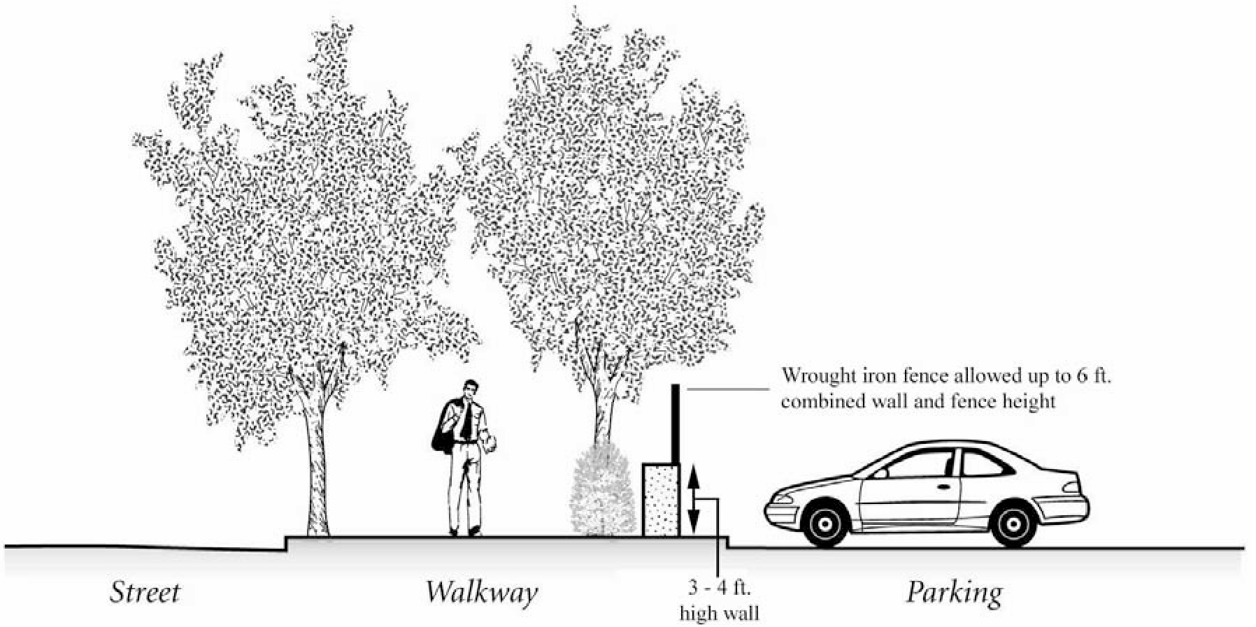 Figure 1411-31-A Screening Surface Parking Lots Adjacent to Public Right-of-Way