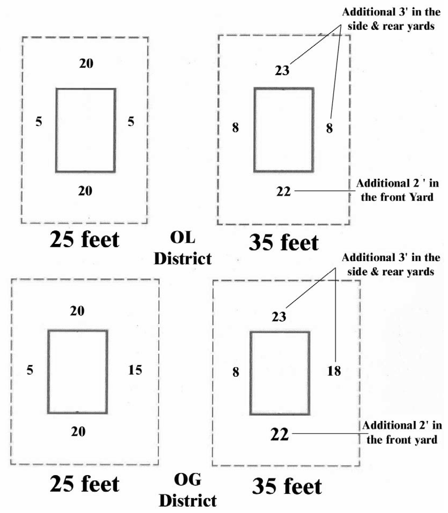 Figure 1407-09 Required Yards for Buildings 25 ft. vs. 35 ft. in Height