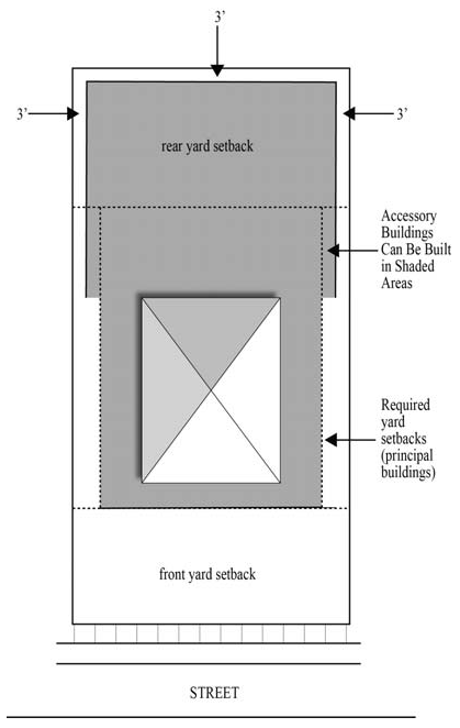 Figure I1: Accessory Building Placement Accessory buildings may be located in shaded areas.