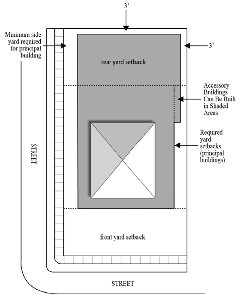 Figure I1: Accessory Building Placement Accessory buildings may be located in shaded areas.