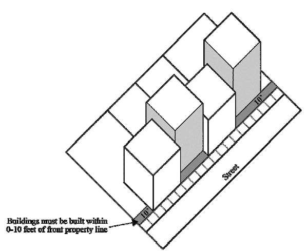 Figure D10: Where designated on the zoning map, properties may have a maximum setback of 10 feet in the NMX district.