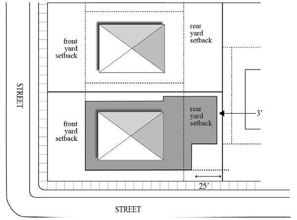 Figure I3: Accessory Building Placement for Reverse Corner Lots. Accessory buildings may be located in shaded areas.