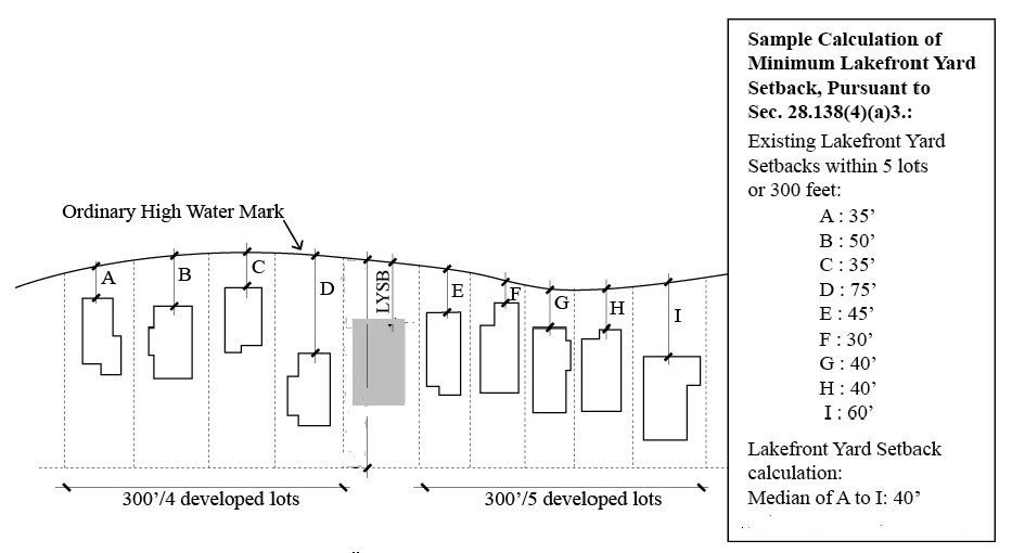 Figure I4: Lakefront Yard Setback.