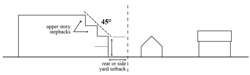 Figure D12: Rear or Side Yard Height Transition