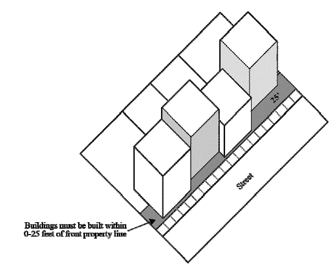 Figure D9: Maximum Front Yard Setback in NMX District unless designated otherwise on the zoning map